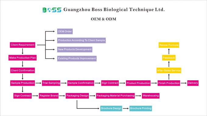 맞춤형 크림 제품 ISO22716 SGS 인증 피부 관리 제품 수분 가습기 가장 많이 판매되는 도매 여드름 치료 1