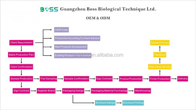 모든 피부 유형에 맞는 유기농 향기 없는 수분 세움 QBEKA 단백질 펩타이드 세움 6